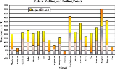 steel melting point celsius